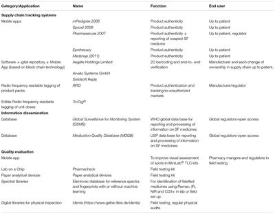 Future Information Technology Tools for Fighting Substandard and Falsified Medicines in Low- and Middle-Income Countries